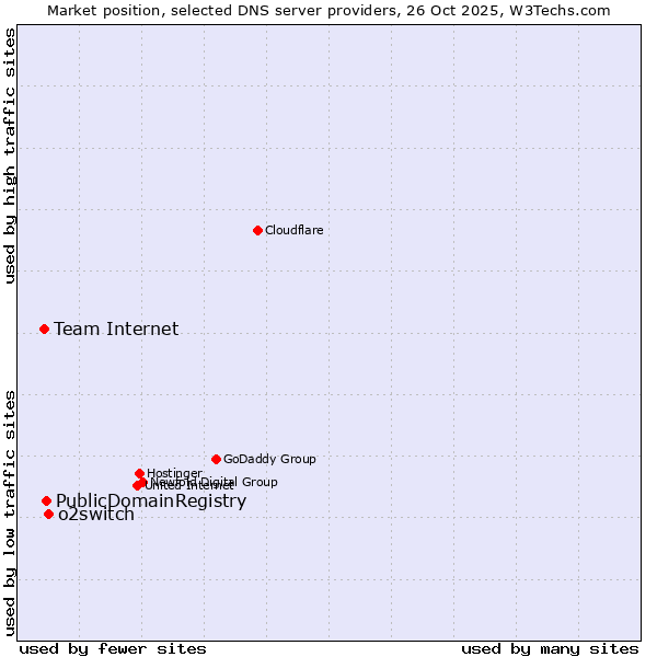 Market position of o2switch vs. PublicDomainRegistry vs. Team Internet