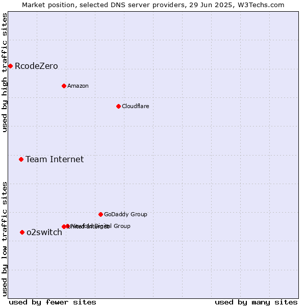 Market position of o2switch vs. Team Internet vs. RcodeZero