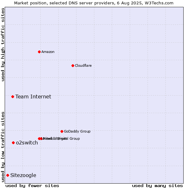 Market position of o2switch vs. Team Internet vs. Sitezoogle