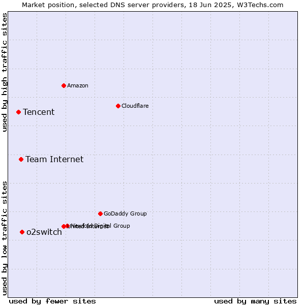 Market position of o2switch vs. Team Internet vs. Tencent
