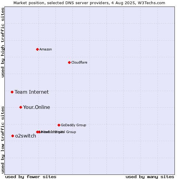 Market position of Your.Online vs. o2switch vs. Team Internet