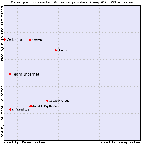 Market position of o2switch vs. Team Internet vs. Webzilla