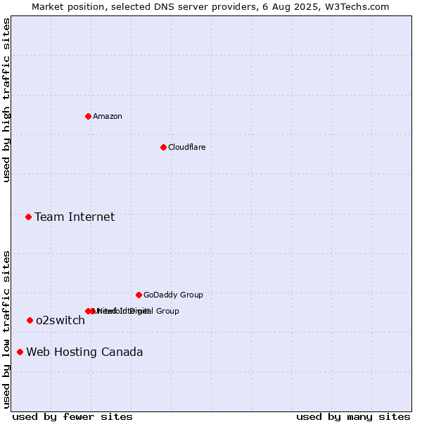 Market position of o2switch vs. Team Internet vs. Web Hosting Canada