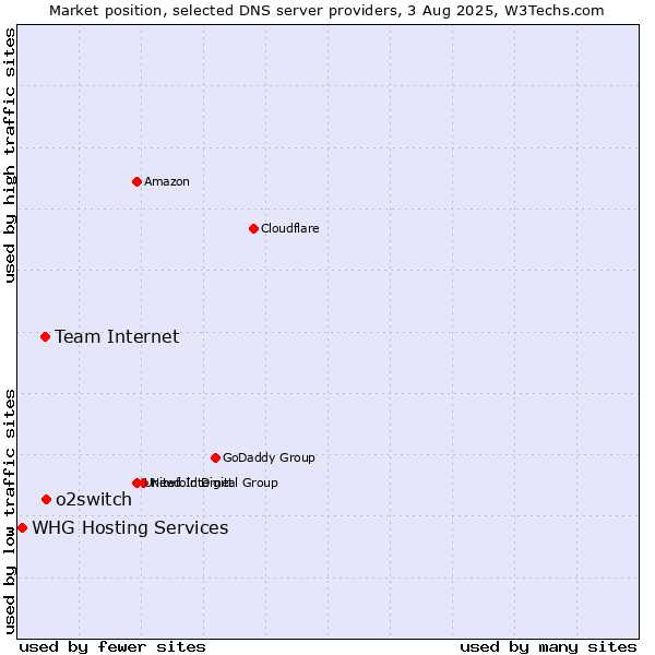 Market position of o2switch vs. Team Internet vs. WHG Hosting Services
