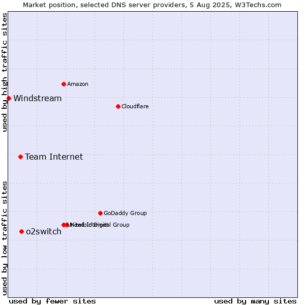 Market position of o2switch vs. Team Internet vs. Windstream