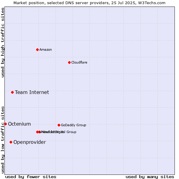Market position of Team Internet vs. Openprovider vs. Octenium