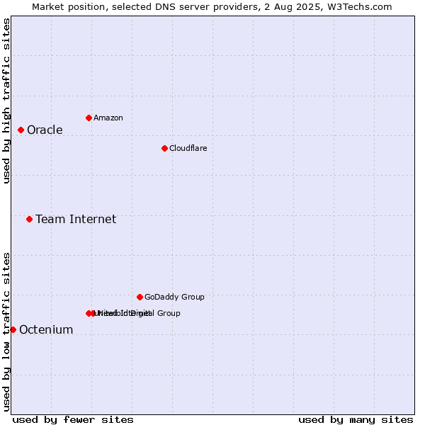 Market position of Team Internet vs. Oracle vs. Octenium