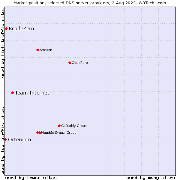 Market position of Team Internet vs. RcodeZero vs. Octenium