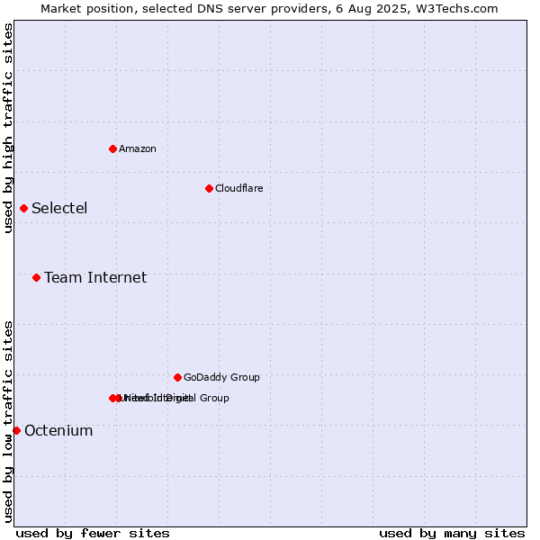 Market position of Team Internet vs. Selectel vs. Octenium