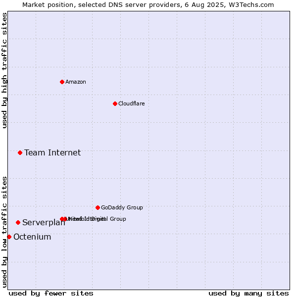 Market position of Team Internet vs. Serverplan vs. Octenium