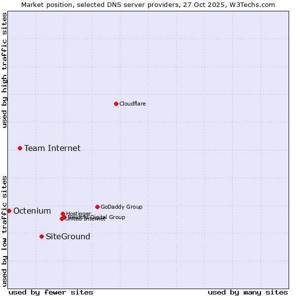 Market position of SiteGround vs. Team Internet vs. Octenium