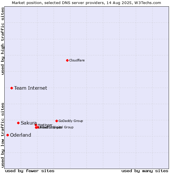 Market position of Sakura vs. Team Internet vs. Oderland
