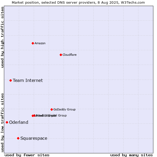 Market position of Squarespace vs. Team Internet vs. Oderland