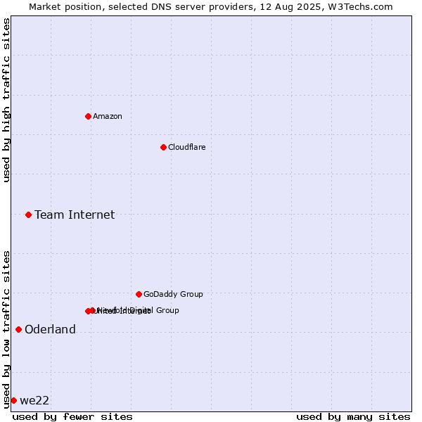 Market position of Team Internet vs. Oderland vs. we22