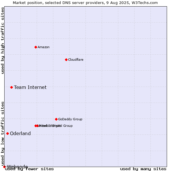 Market position of Team Internet vs. Oderland vs. Webnode