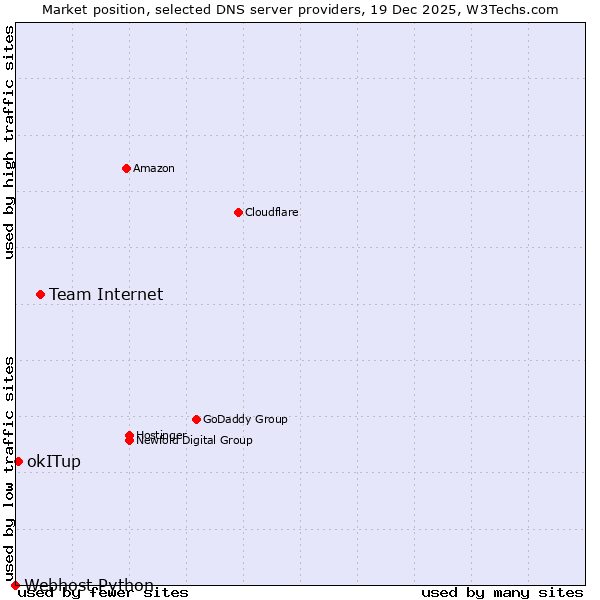 Market position of Team Internet vs. okITup vs. Webhost Python
