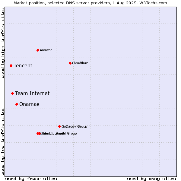 Market position of Onamae vs. Team Internet vs. Tencent