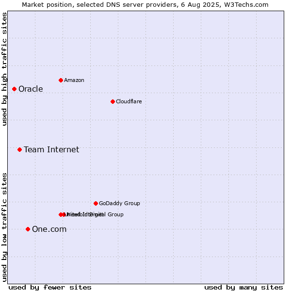 Market position of One.com vs. Team Internet vs. Oracle