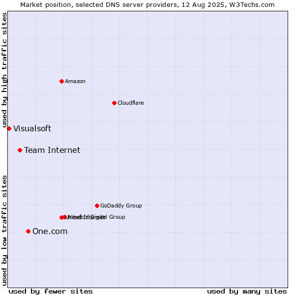 Market position of One.com vs. Team Internet vs. Visualsoft