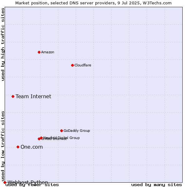 Market position of One.com vs. Team Internet vs. Webhost Python