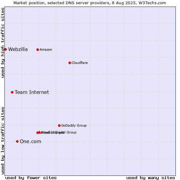 Market position of One.com vs. Team Internet vs. Webzilla