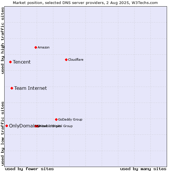 Market position of Team Internet vs. Tencent vs. OnlyDomains
