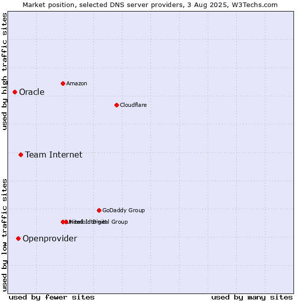Market position of Team Internet vs. Openprovider vs. Oracle