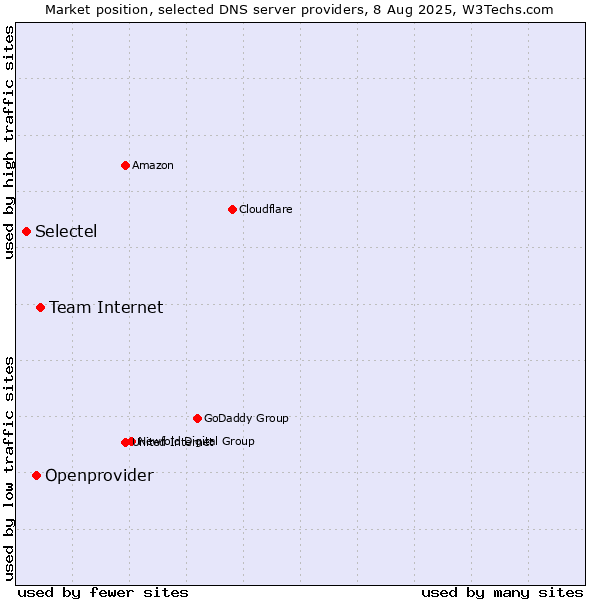 Market position of Team Internet vs. Openprovider vs. Selectel