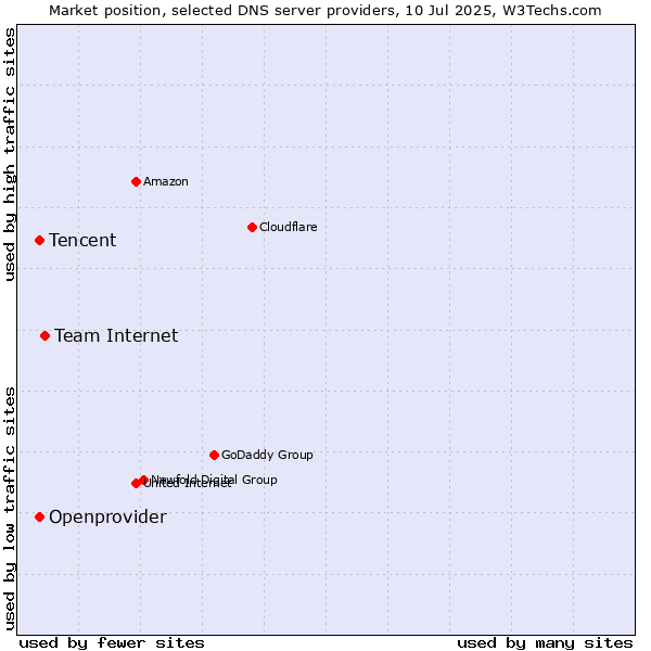 Market position of Team Internet vs. Tencent vs. Openprovider