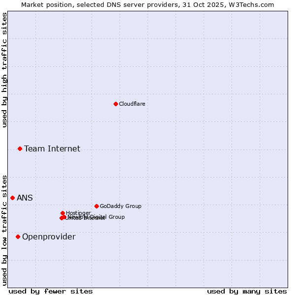 Market position of Team Internet vs. Openprovider vs. ANS
