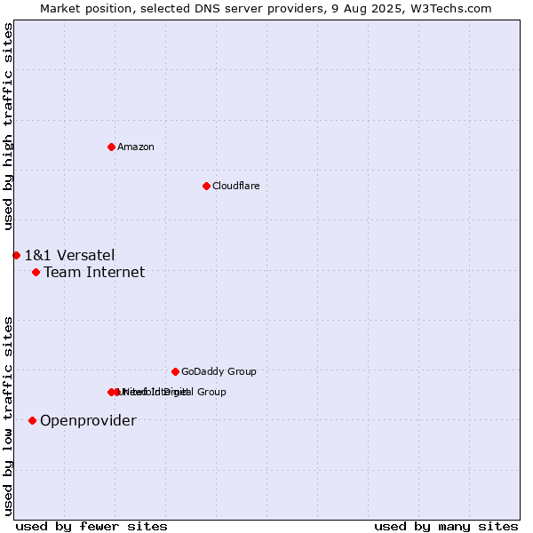 Market position of Team Internet vs. Openprovider vs. 1&1 Versatel