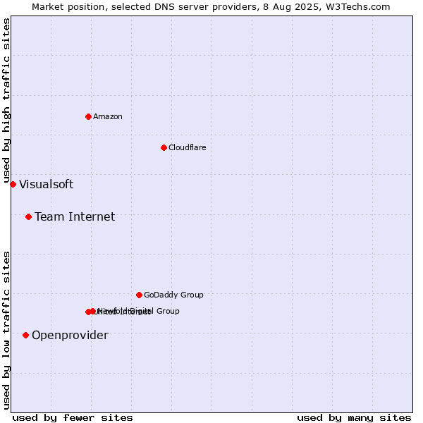 Market position of Team Internet vs. Openprovider vs. Visualsoft