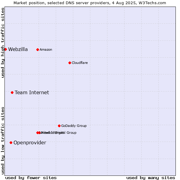 Market position of Team Internet vs. Openprovider vs. Webzilla