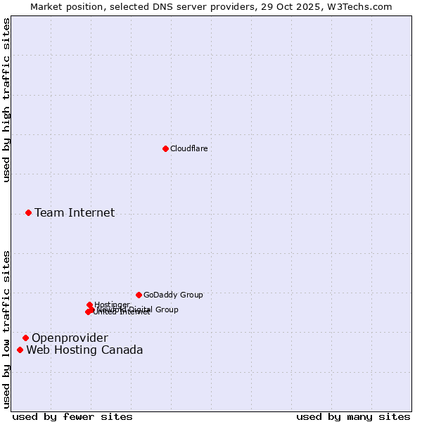 Market position of Team Internet vs. Openprovider vs. Web Hosting Canada