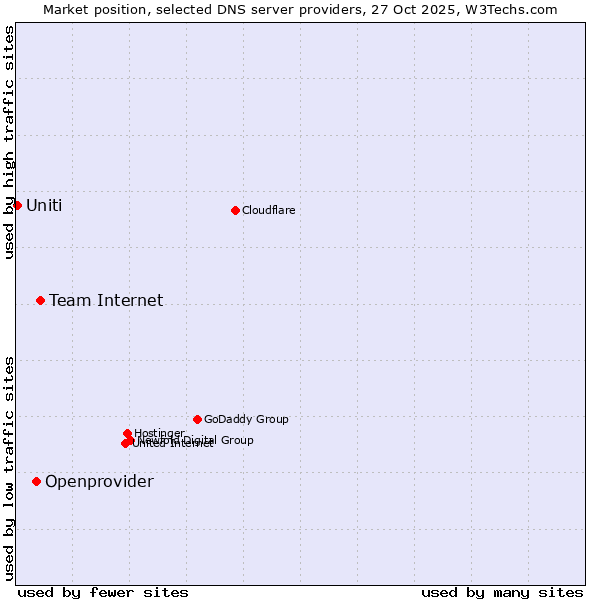 Market position of Team Internet vs. Openprovider vs. Uniti
