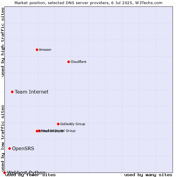 Market position of Team Internet vs. OpenSRS vs. Webhost Python