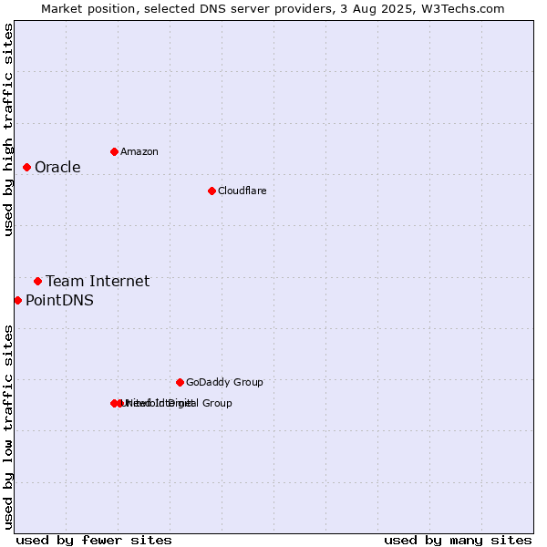 Market position of Team Internet vs. Oracle vs. PointDNS