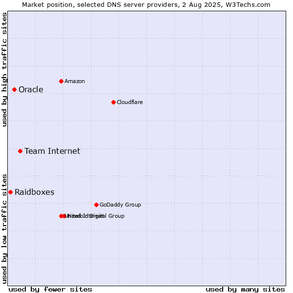 Market position of Team Internet vs. Oracle vs. Raidboxes