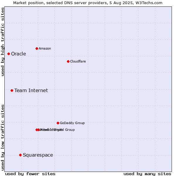 Market position of Squarespace vs. Team Internet vs. Oracle