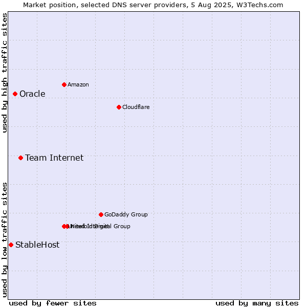 Market position of Team Internet vs. Oracle vs. StableHost