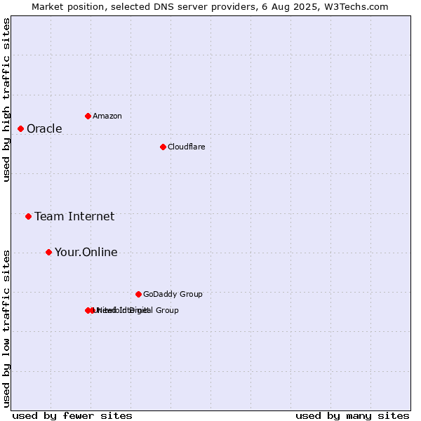 Market position of Your.Online vs. Team Internet vs. Oracle