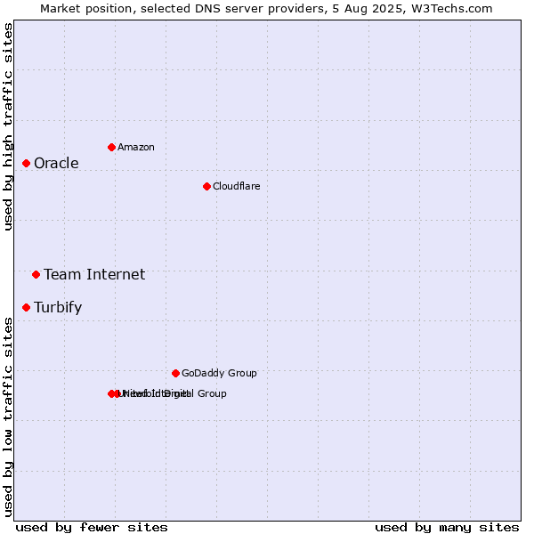 Market position of Team Internet vs. Turbify vs. Oracle