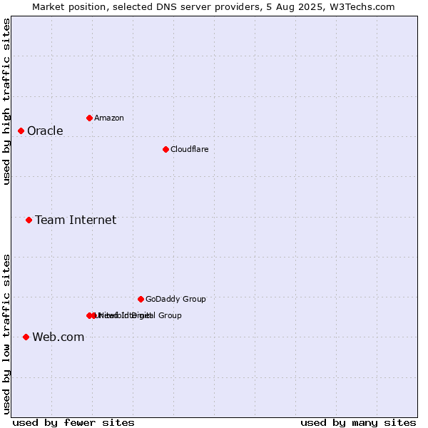 Market position of Team Internet vs. Web.com vs. Oracle