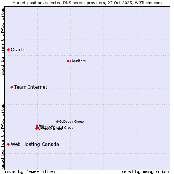 Market position of Team Internet vs. Web Hosting Canada vs. Oracle