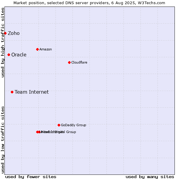 Market position of Team Internet vs. Oracle vs. Zoho