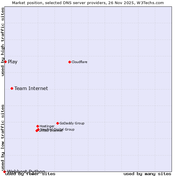 Market position of Team Internet vs. Play vs. Webhost Python