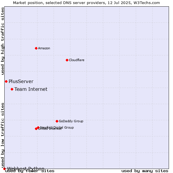 Market position of Team Internet vs. PlusServer vs. Webhost Python