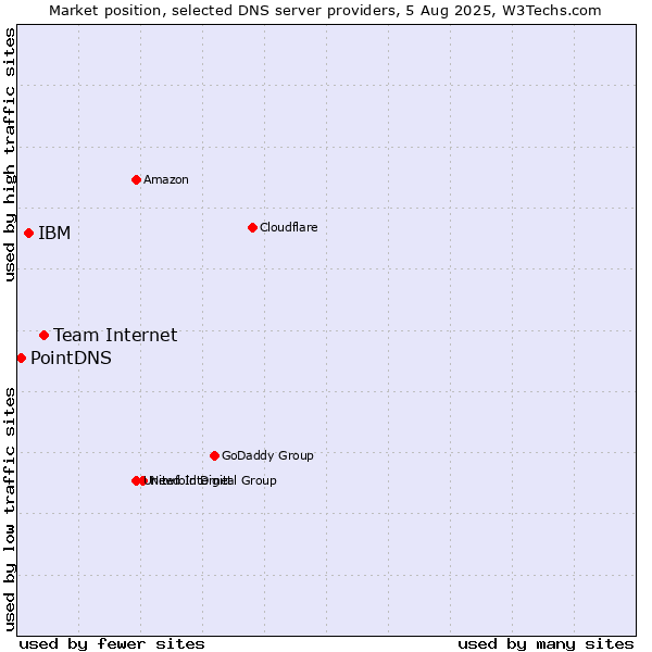 Market position of Team Internet vs. IBM vs. PointDNS