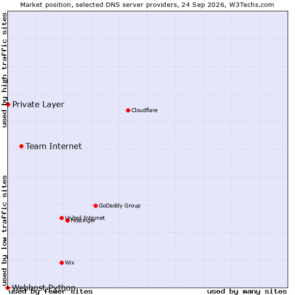 Market position of Team Internet vs. Private Layer vs. Webhost Python