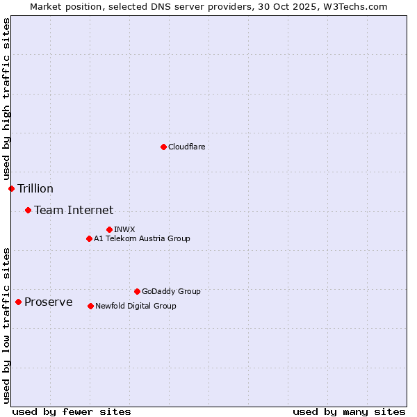 Market position of Team Internet vs. Proserve vs. Trillion